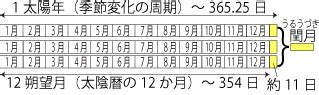 閏10月|暦Wiki/閏